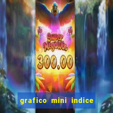 grafico mini indice tempo real